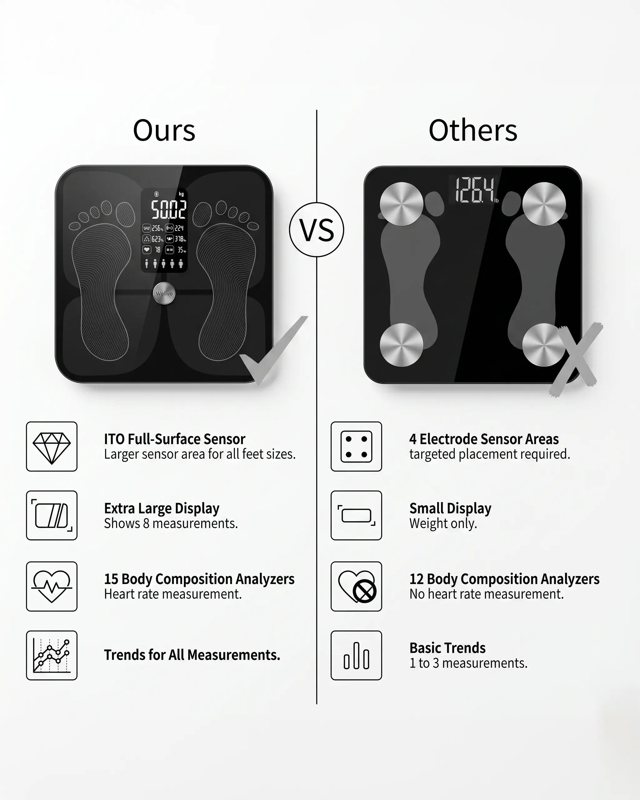 Digital Bluetooth Bathroom Scale with 15-Metric Body Fat & BMI Analyzer